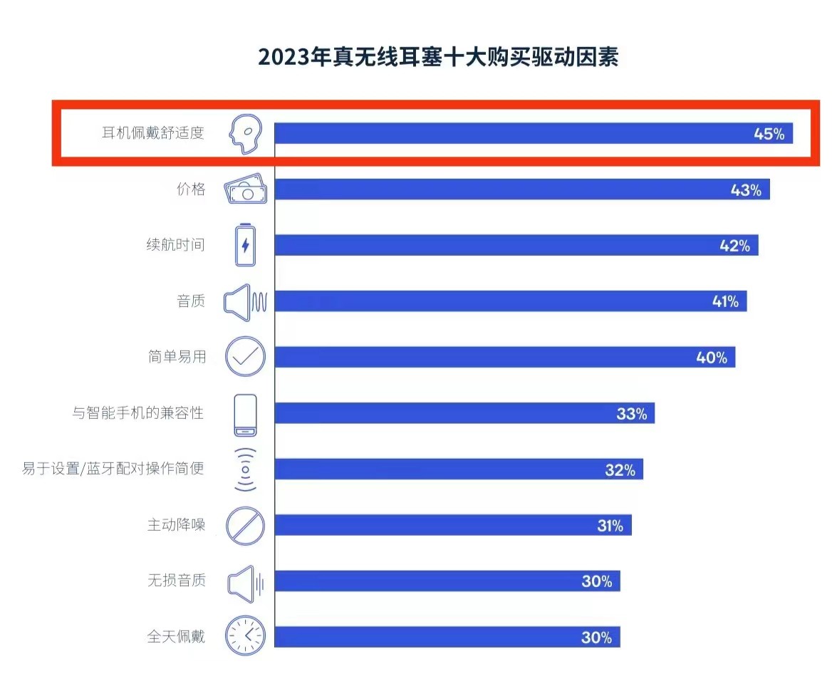 23年耳机选购主要因素不入耳引潮流AG真人游戏平台入口舒适度成为20(图2)